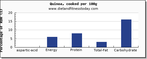 aspartic acid and nutrition facts in quinoa per 100g